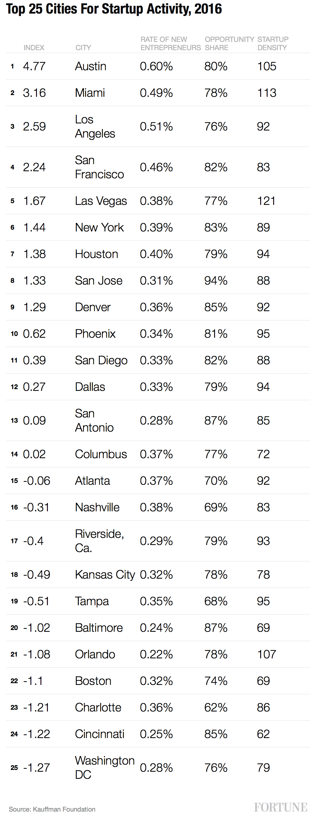 top-25-startup-cities-kauffman