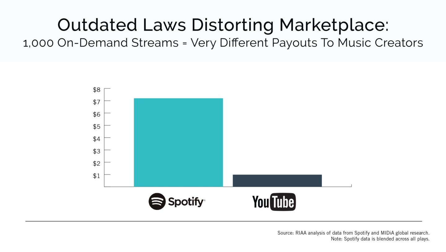 Spotify vs. YouTube
