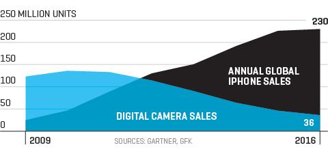 iPhone vs. digital camera global annual sales chart