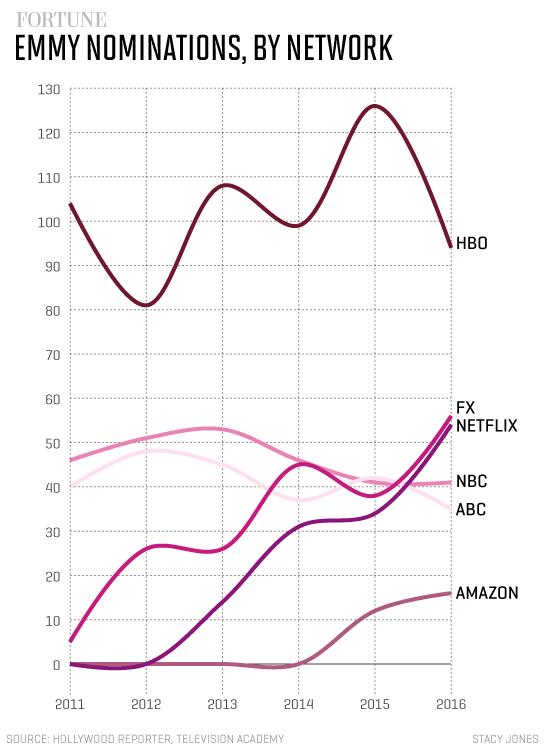 emmy-noms-network