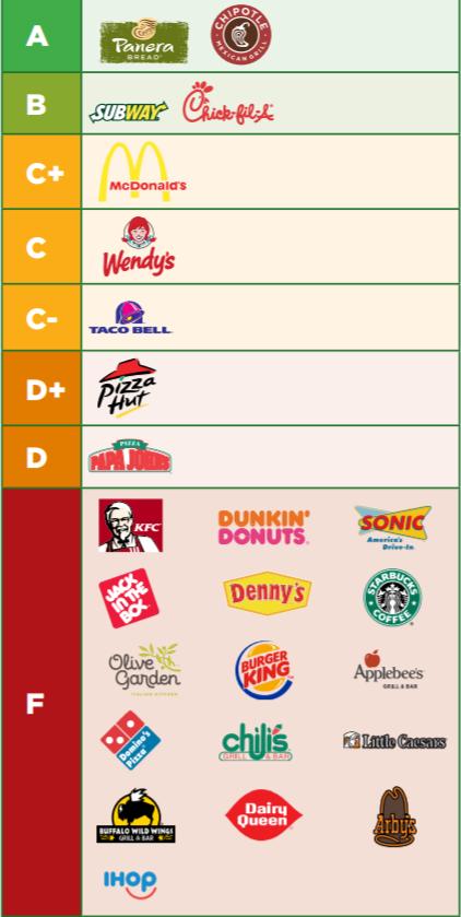 f-ratings-food