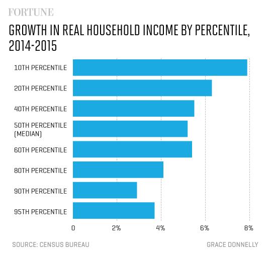 growthhhincome_14_15