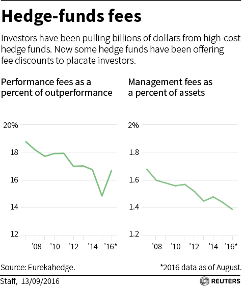 hedgefunds fees