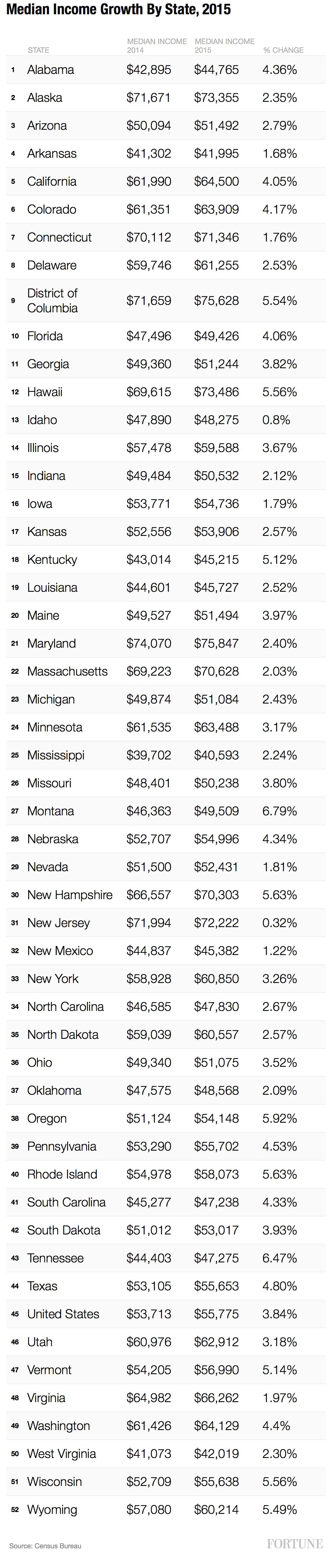 median-income-growth