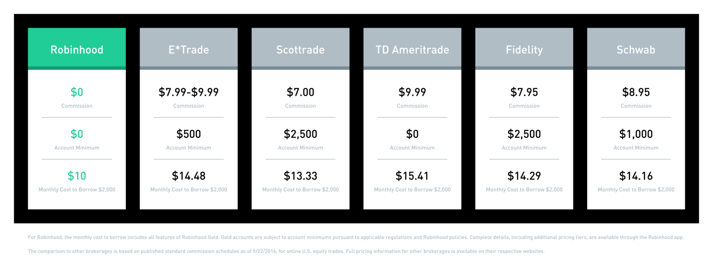 Robinhood Gold pricing compared to other brokerage services' prices borrow $2,000 to trade on margin.
