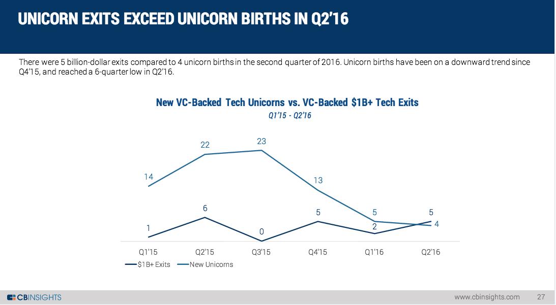 CB Insights unicorn exits