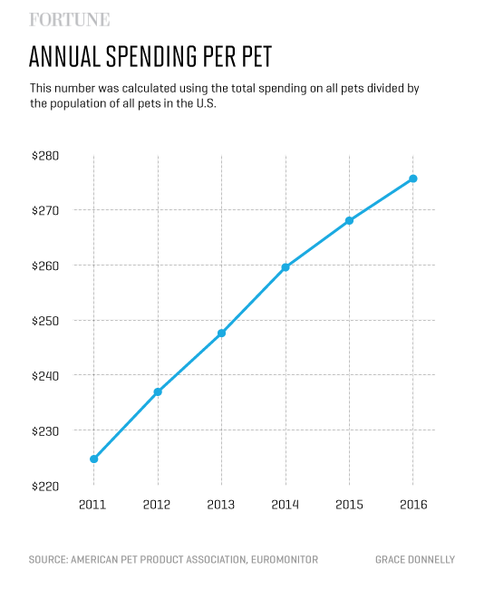 spending-per-pet