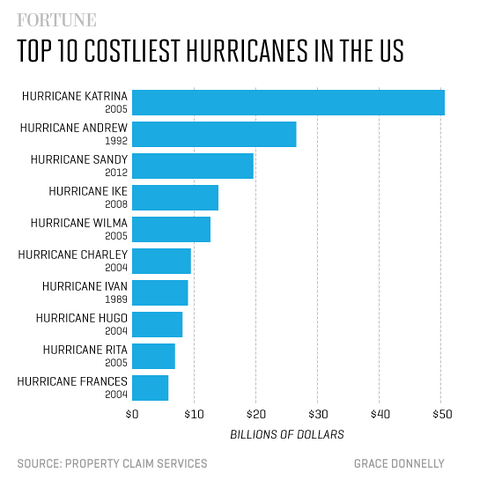 costliest_hurricanes_480