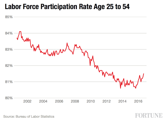 labor-participation-25to54