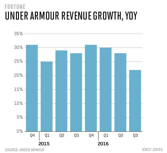 under-armour-rev-growth