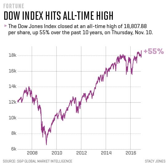dow-10yr-1