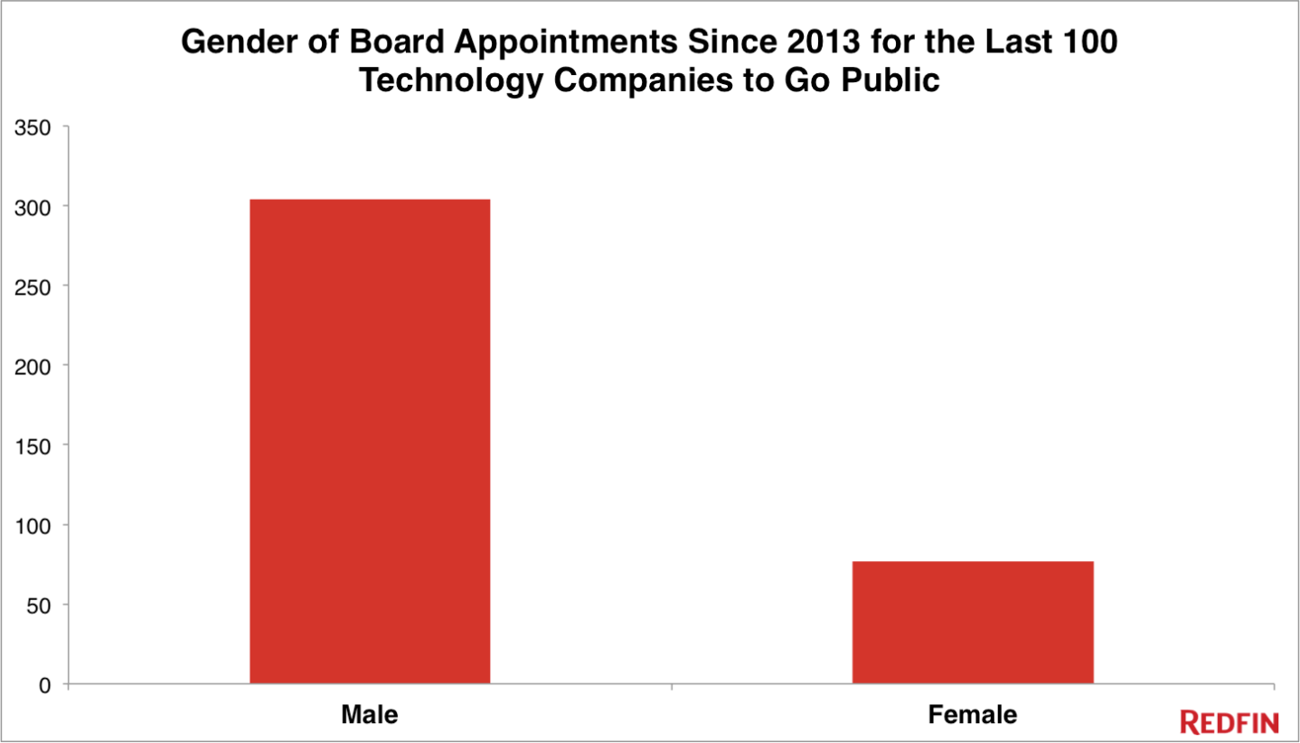 graph_boardapptsbygender