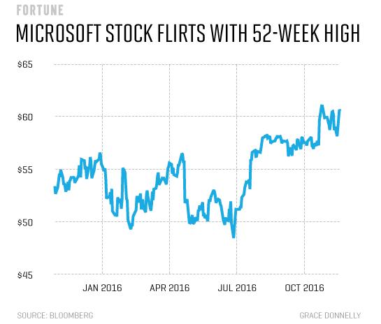 microsoft-stock-at-52-week-high