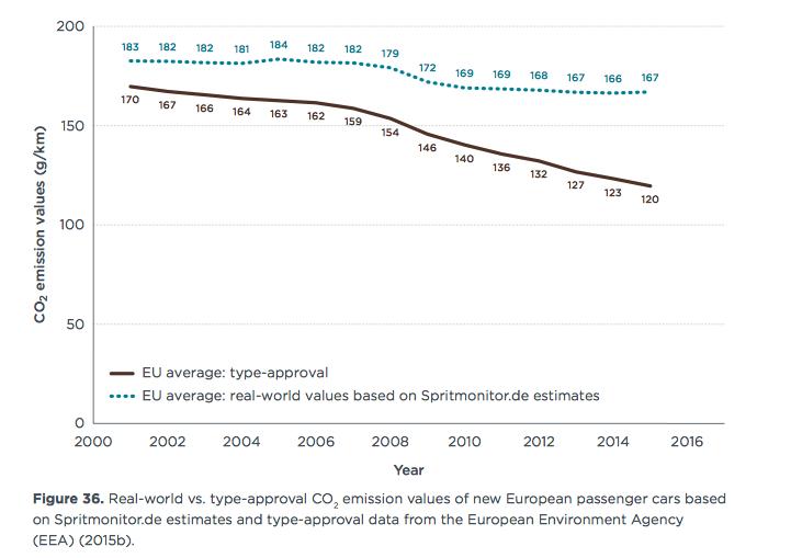 The Gaping Credibility Gap in Europe's Auto Sector Source: ICCT