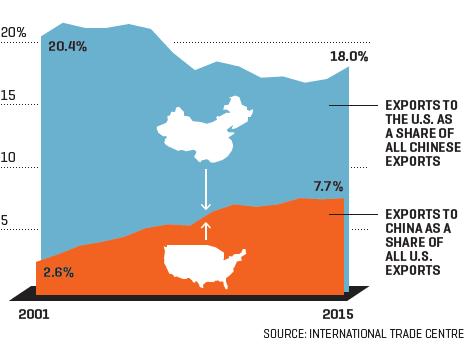 Graphic shows U.S. and China exports to each other