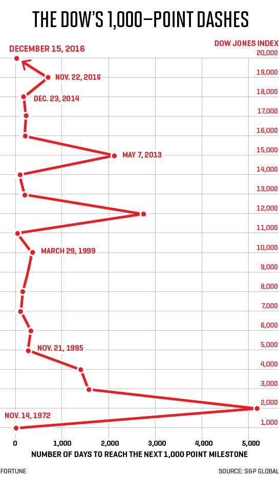 Dow at 20,000