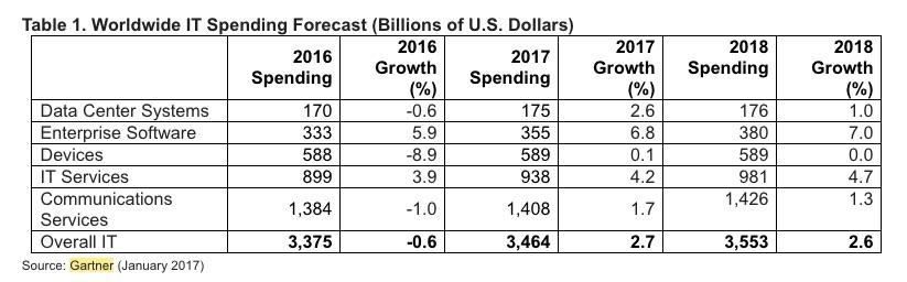 gartner-it-spending-forecast