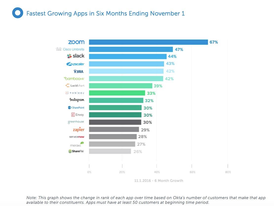 okta-fastest-growing-apps