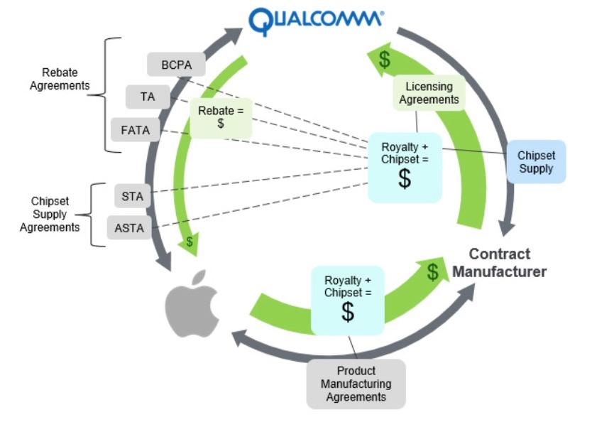 Web of Apple and qualcomm royalty paymets
