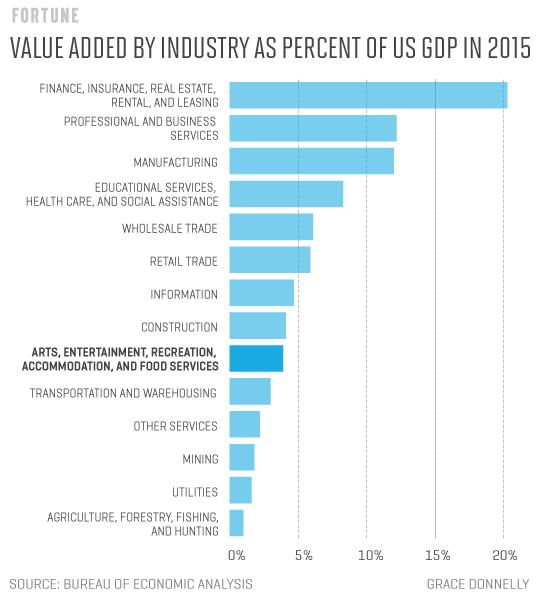 us_ind_pct_gdp
