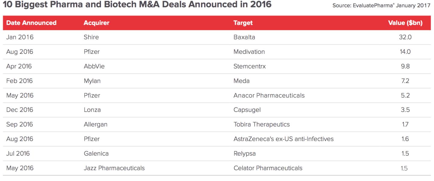 10-biggest-deals