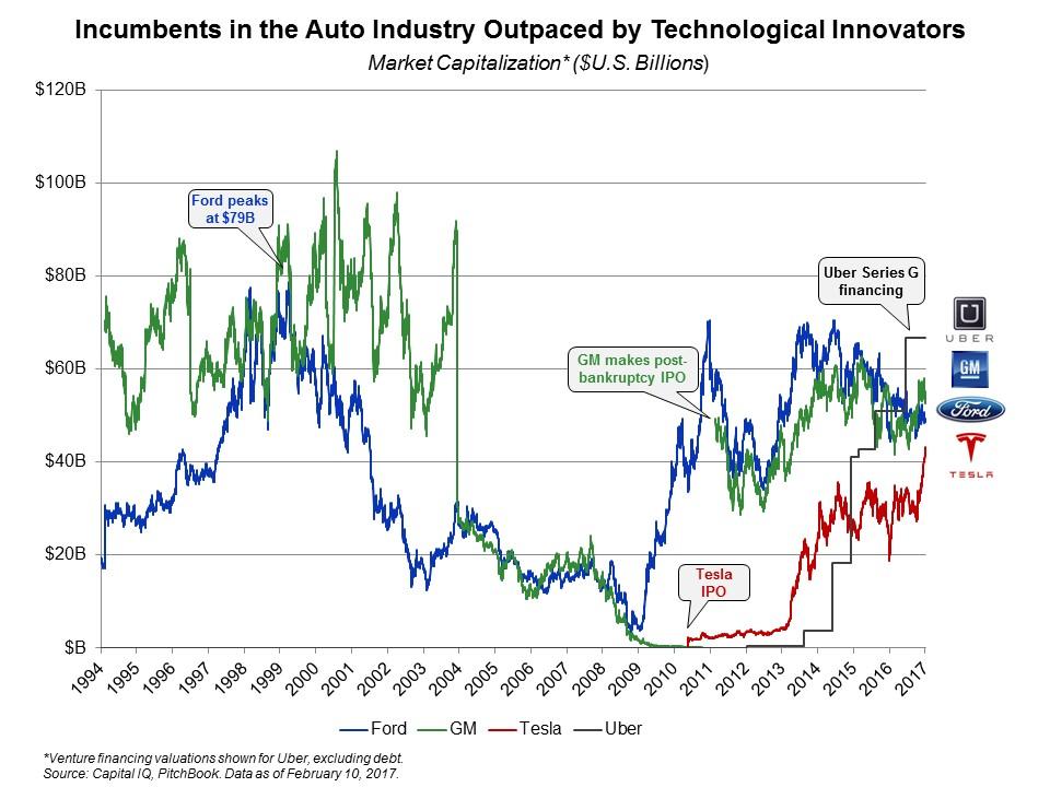 Auto Incumbents
