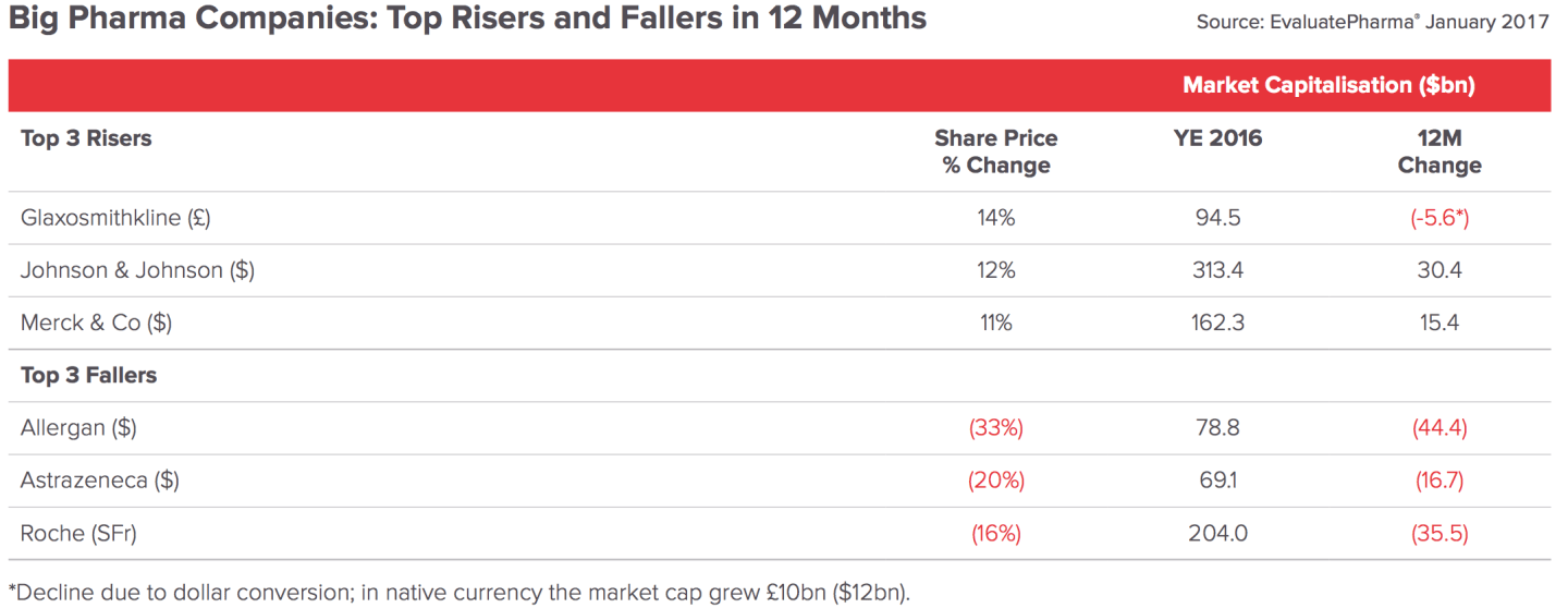 big-pharma-top-risers-fallers