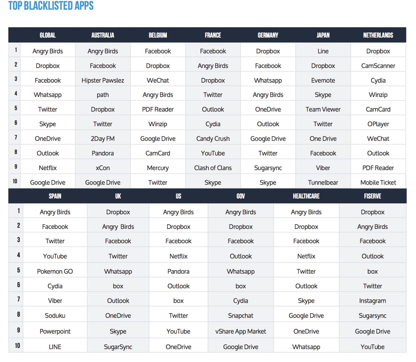 Blacklisted Corporate Apps