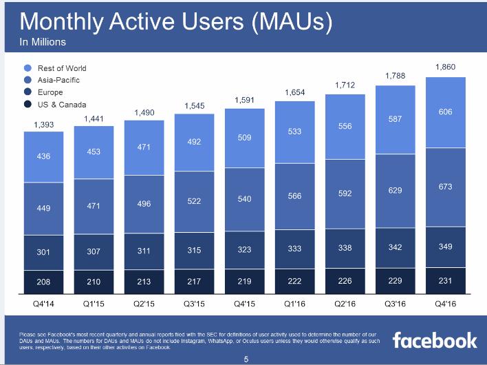 Facebook users
