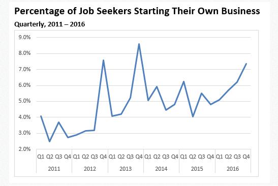 Startup job seekers