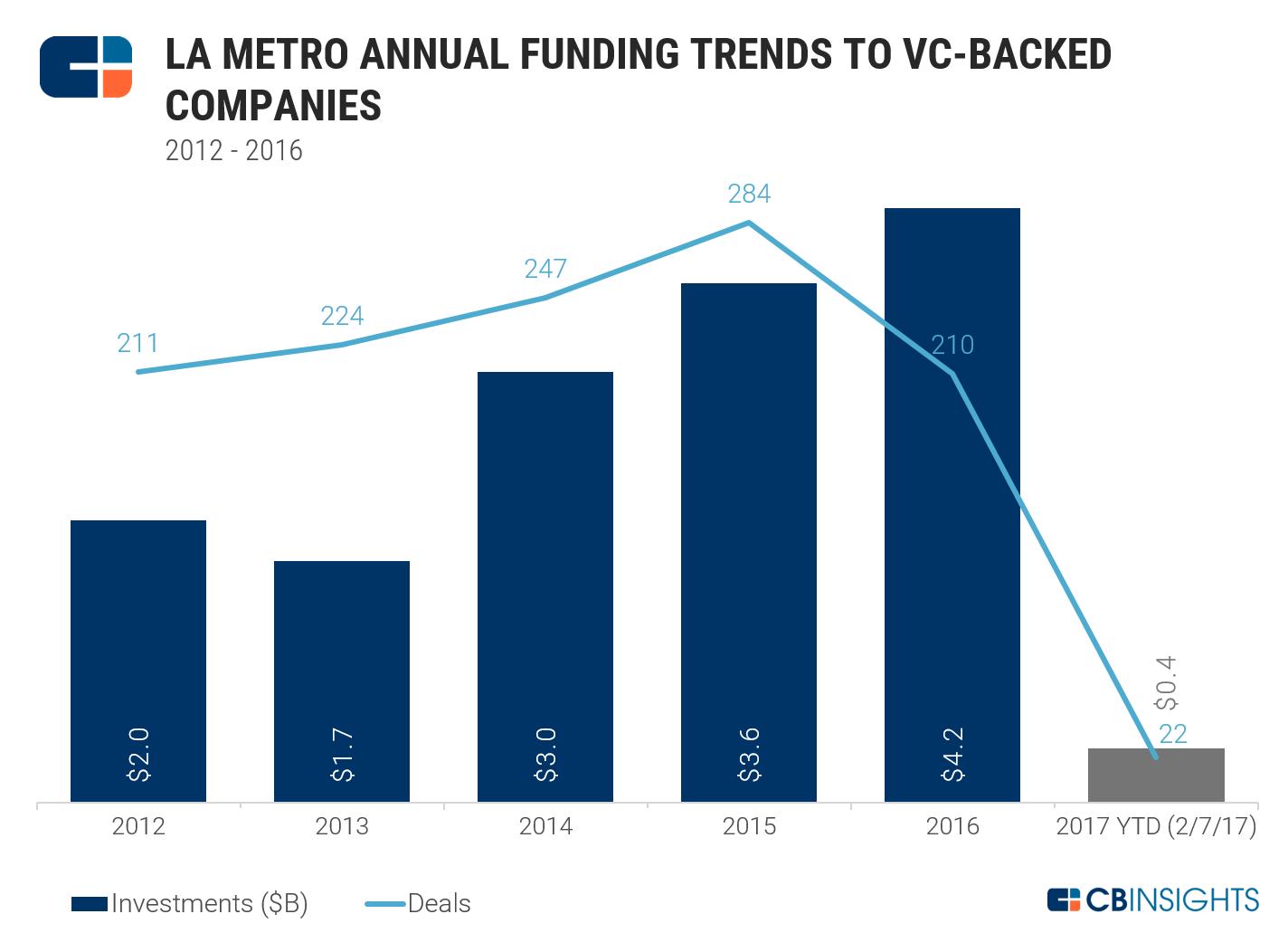 venture funding for los angeles tech startups