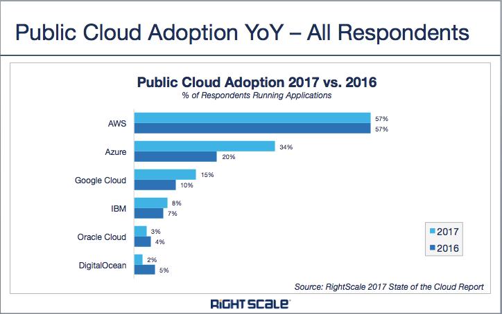 public-cloud-yoy