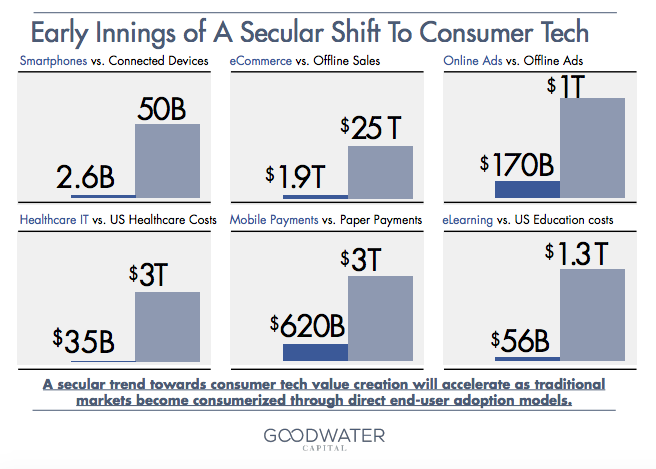 Consumer Tech trends Goodwater Capital