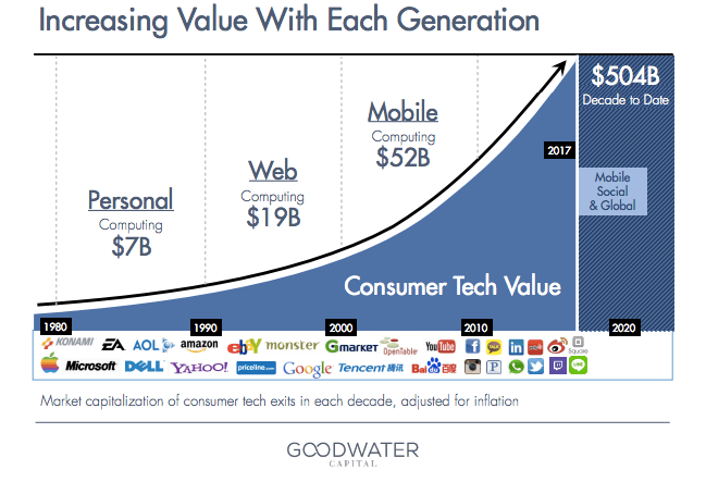 Consumer tech trends