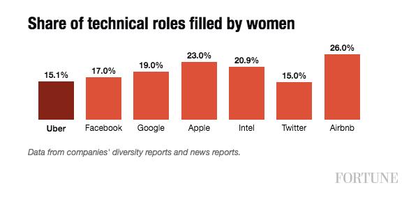 uber women chart