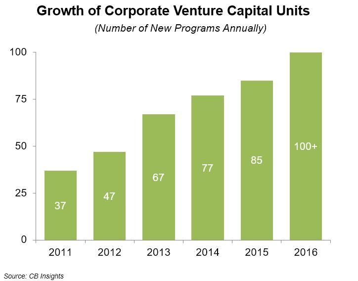 VC Unit Growth