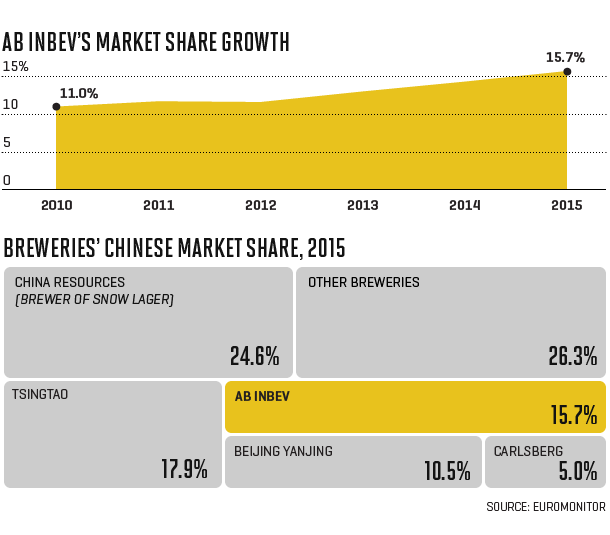 Chart shows change in AB INBEV's market share