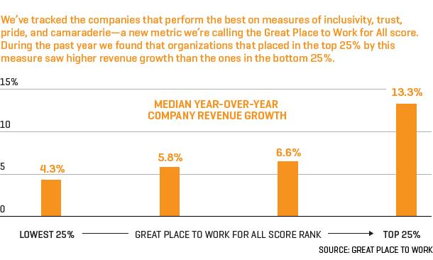 Graphic shows revenue growth for companies on "great place to work" list