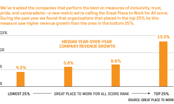 Graphic shows revenue growth for companies on "great place to work" list
