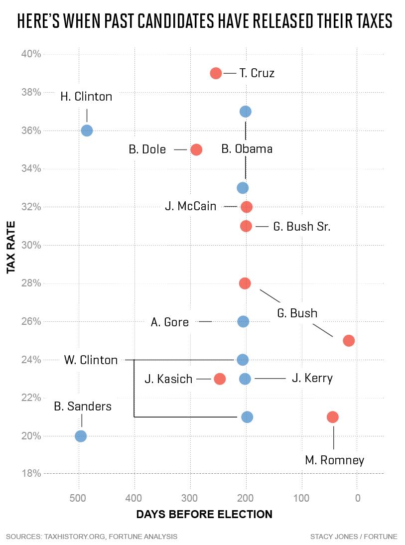 presidential-tax-releases