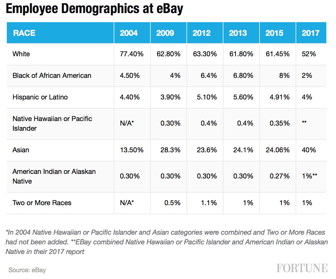 eBay diversity stats
