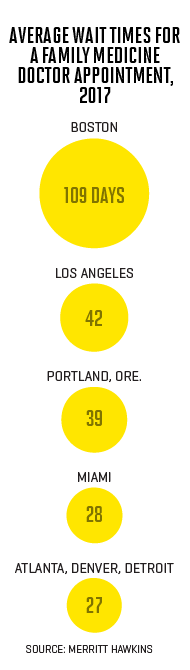 Chart shows wait time for doctors appointment in selected cities