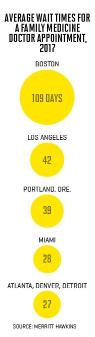 Chart shows wait time for doctors appointment in selected cities