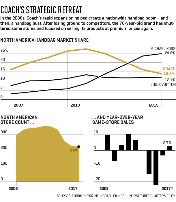 Charts show Coach's store count, sales and North America handbag market share