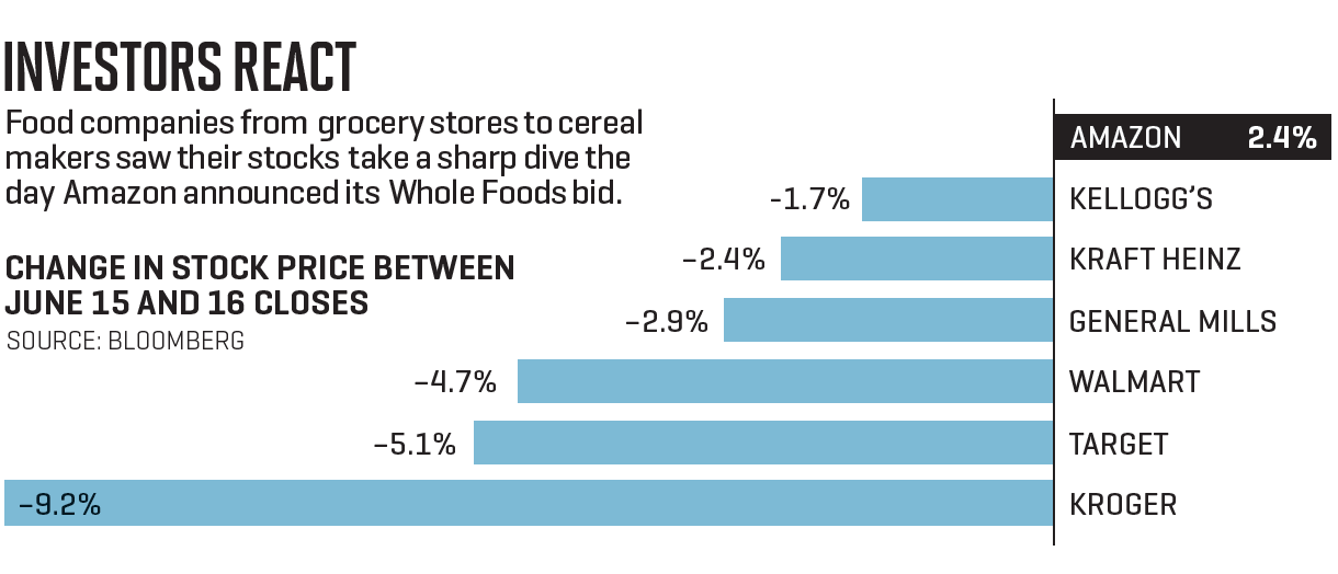 Chart shows change in stock price for food companies in the 24 hours following Amazon's bid on Whole Foods