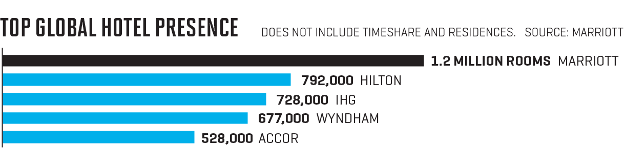 Chart looks at top hotel chains number of rooms globally