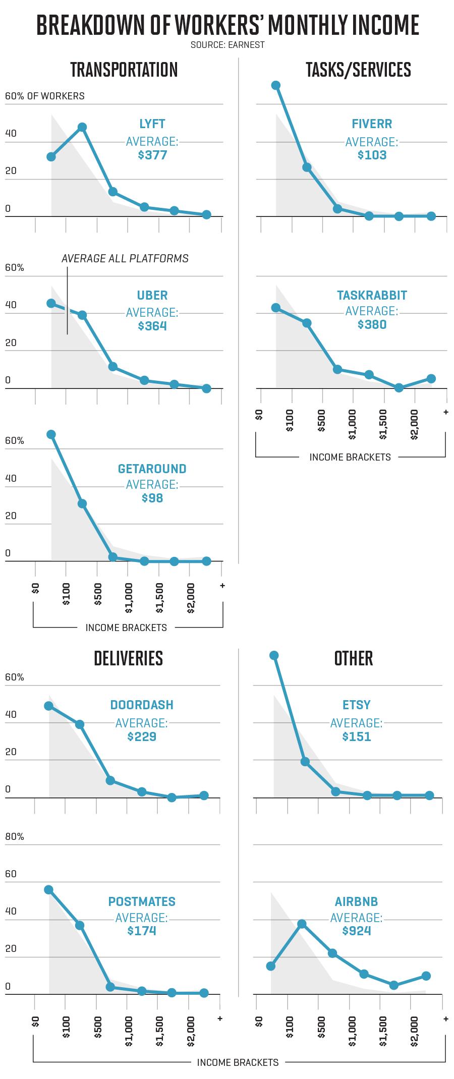 Charts show breakdown of shared economy workers' income