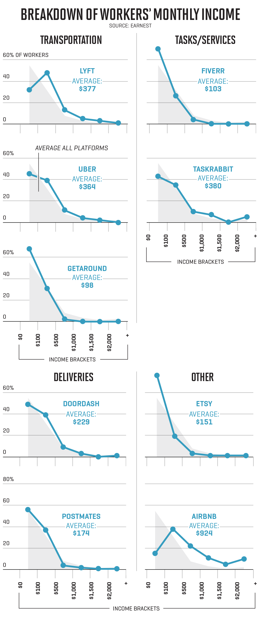 Charts show breakdown of shared economy workers' income