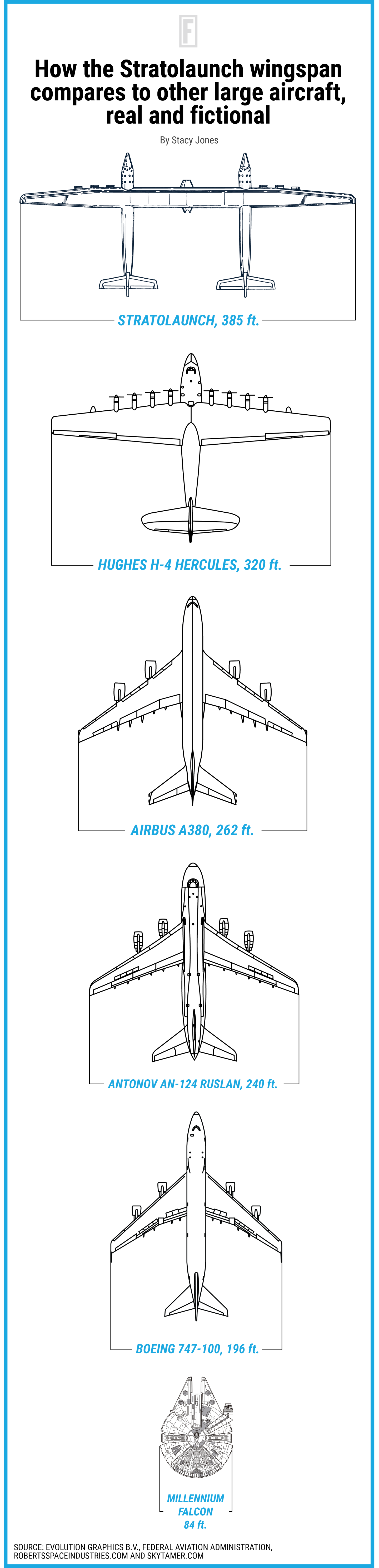 Stratolaunch, Hughes H-4 Hercules, Airbus A380, Antonov AN-124 Ruslan, Boeing 747-100, Millennium Falcon