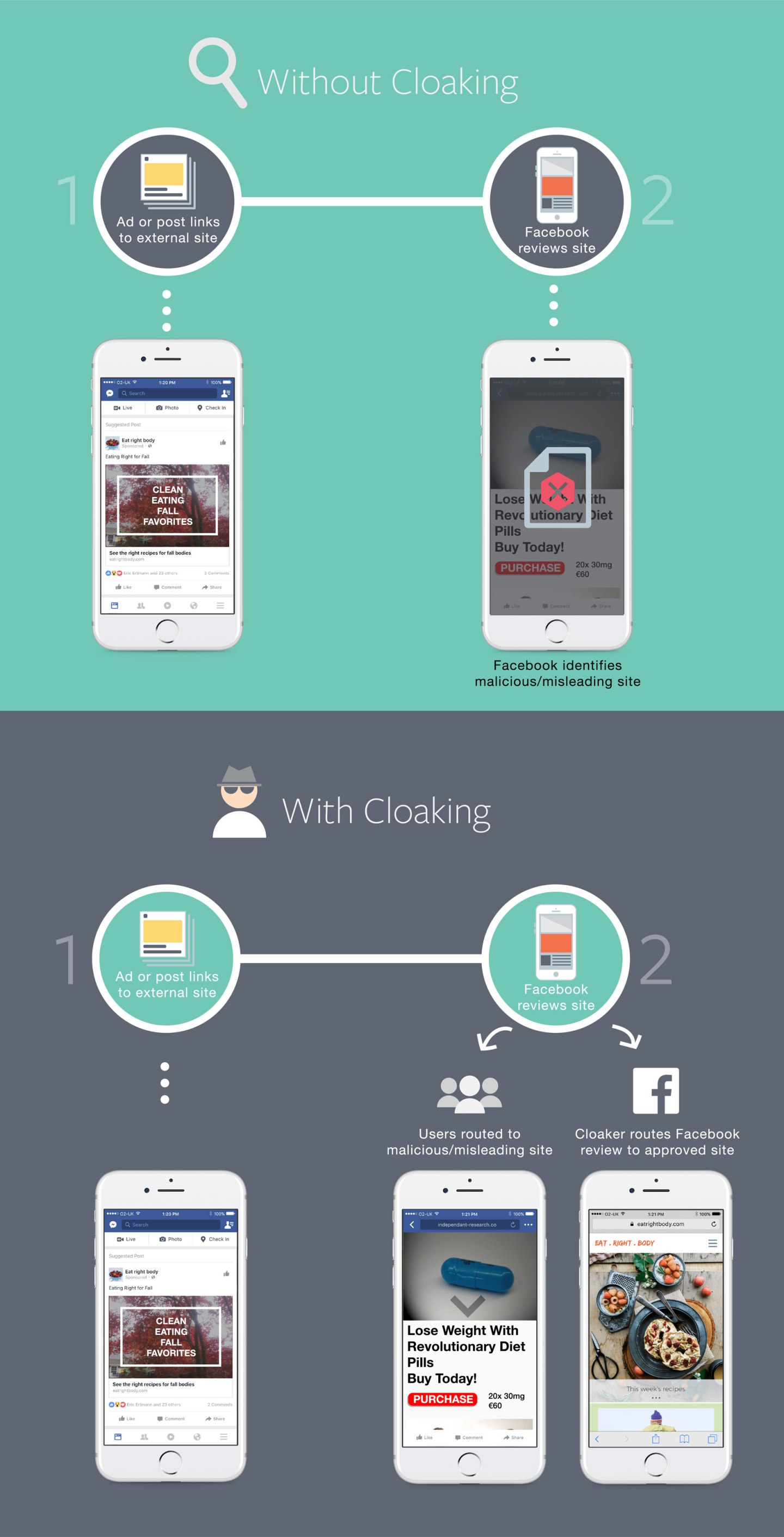 Example of "cloaking" on Facebook.